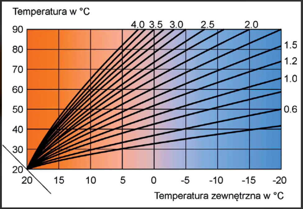 krzywa grzewcza wykres